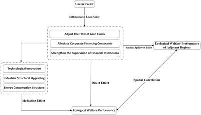 Research on the effect of green credit on ecological welfare performance: Evidence from China